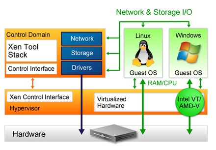 xenserver architectural components